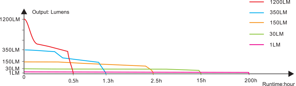 Fenix E18R V2.0 Rechargeable EDC Flashlight - Trichome Seattle - Fenix - Flashlights