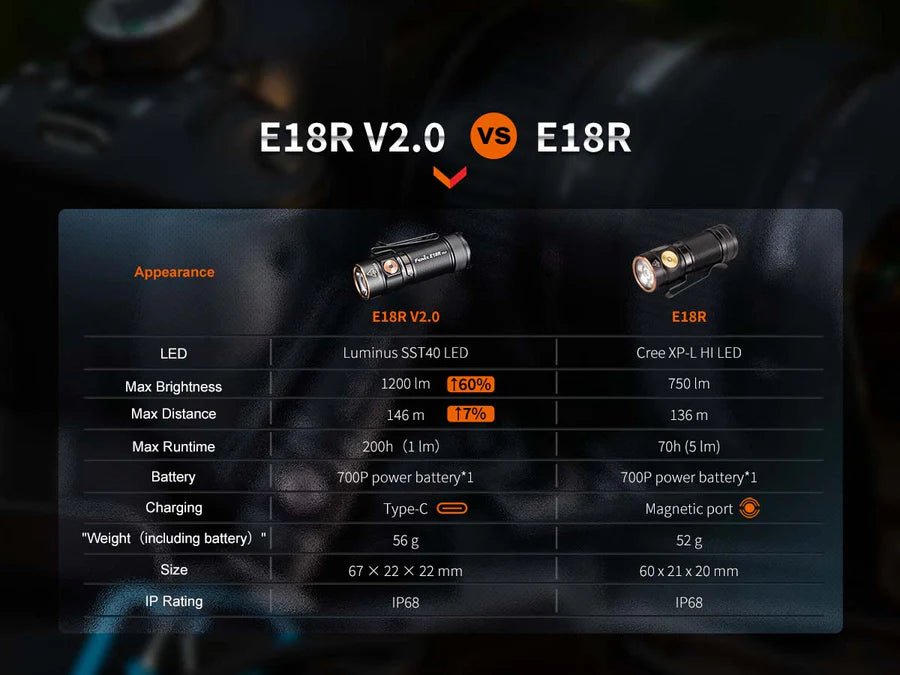 Fenix E18R V2.0 Rechargeable EDC Flashlight - Trichome Seattle - Fenix - Flashlights