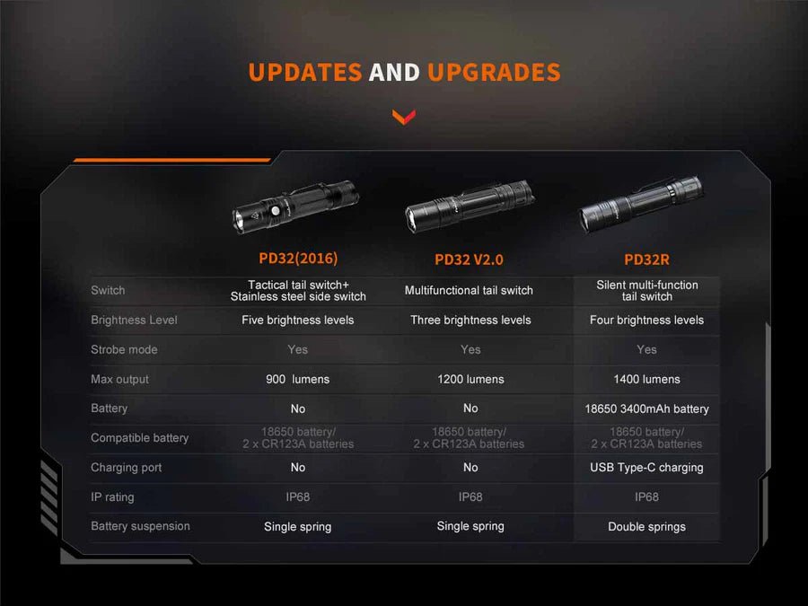 Fenix PD32R Rechargeable Flashlight - Trichome Seattle - Fenix - Flashlights