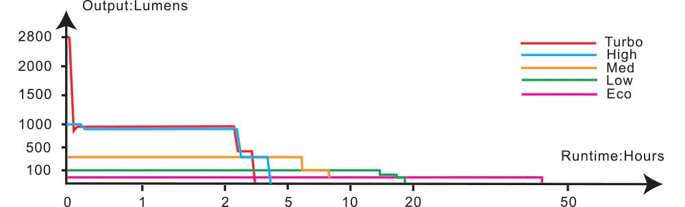 Fenix PD36R PRO + E03R V2.0 Rechargeable Flashlight Gift Set - Trichome Seattle - Fenix - Flashlights