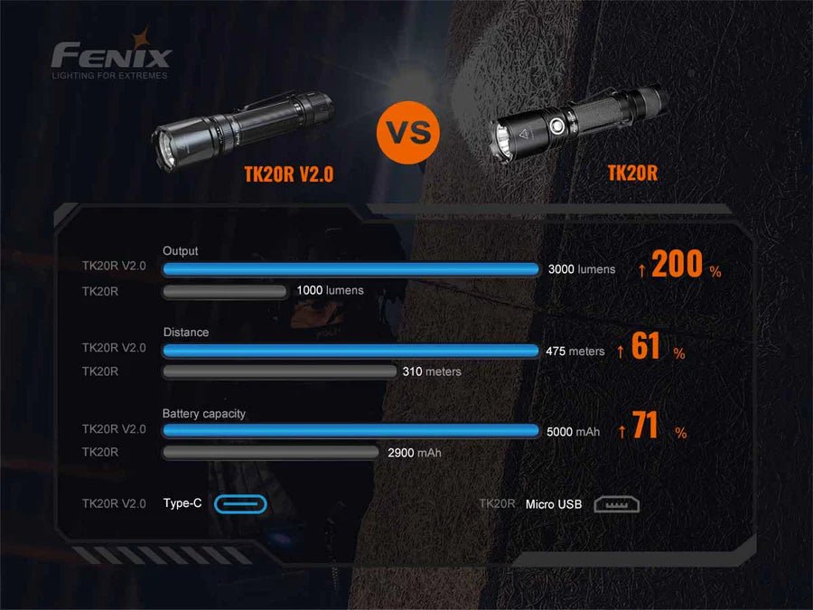 Fenix TK20R V2.0 Rechargeable Tac Flashlight with T5 Pen Gift Set - Trichome Seattle - Fenix - Flashlights